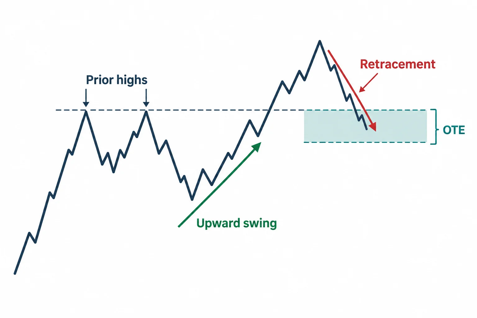 The diagram illustrates the OTE study follows an upward move through prior highs and a retracement into a measured region.