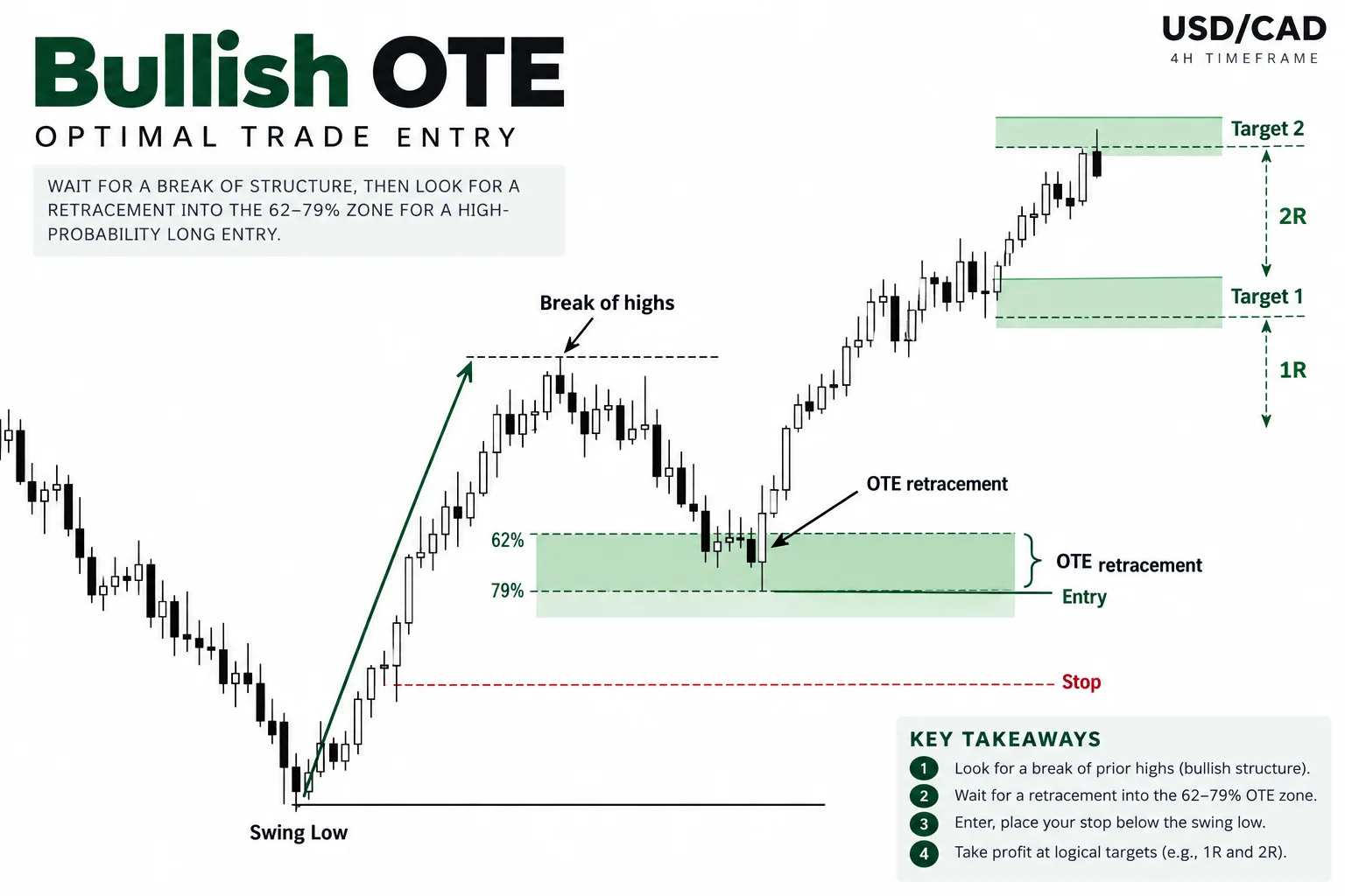 Educational schematic of a bullish OTE setup for USD/CAD: price breaks above prior swing highs, retraces into a 62-79 percent retracement zone, with entry, stop below the swing low, and two staged profit targets.