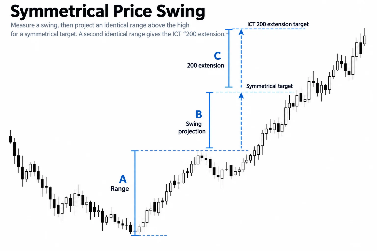 Educational schematic of a symmetrical price swing: a low-to-high range projected an identical distance above the high, and a second identical projection giving a 200 extension target.