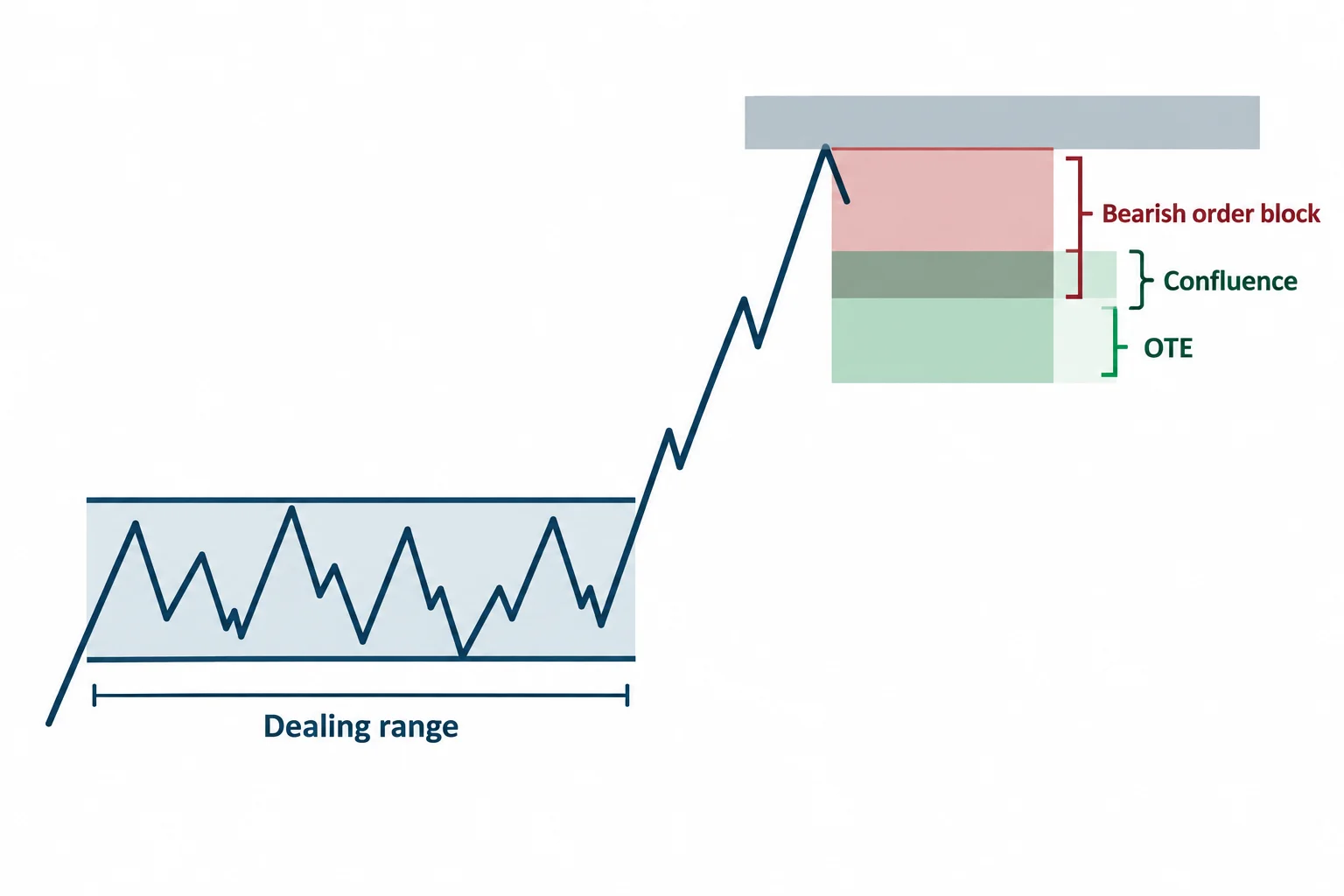 The diagram illustrates iCT combines a dealing-range measurement with a bearish order block to study potential resistance.