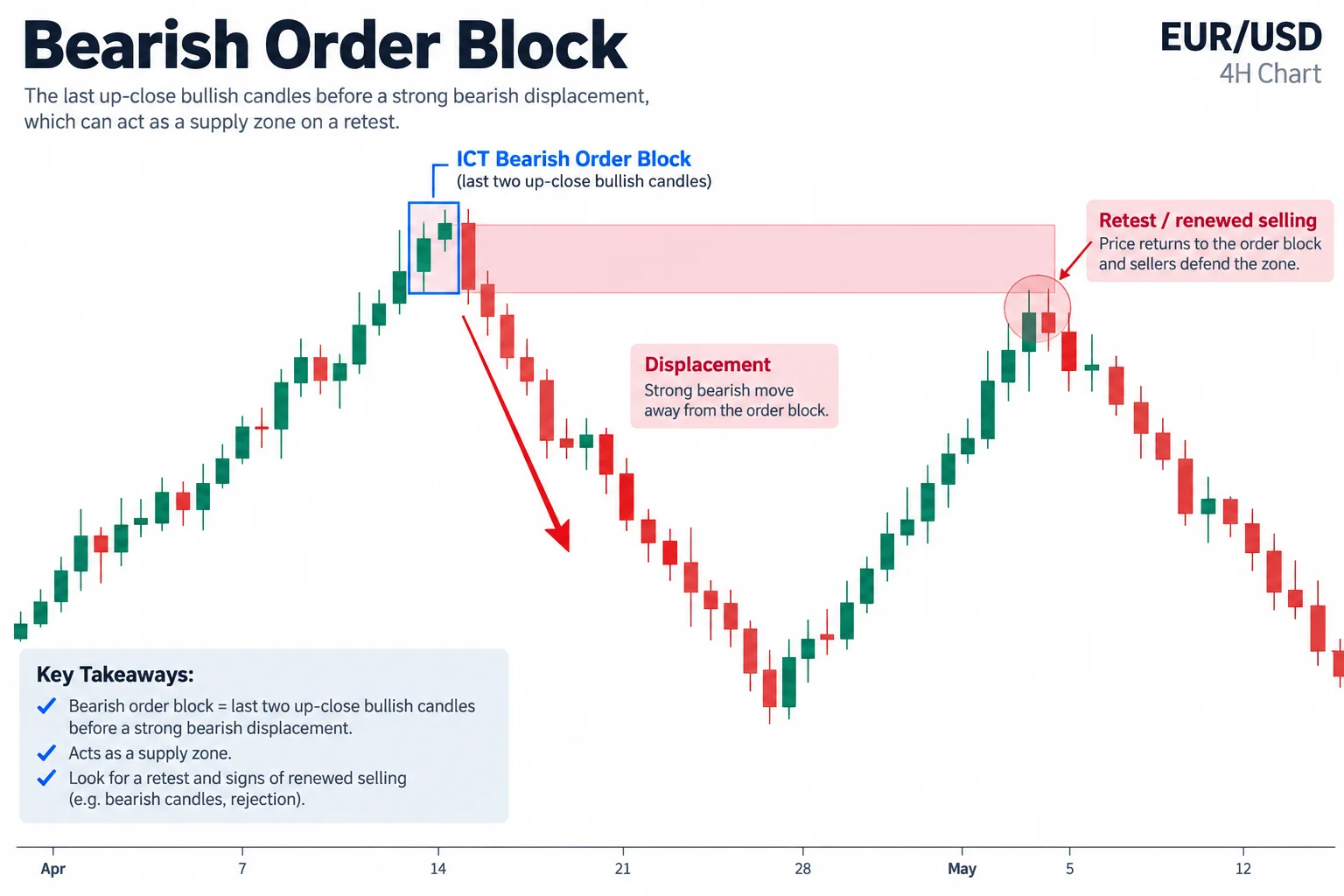 Educational schematic of an ICT bearish order block on a EUR/USD chart: the last two up-close bullish candles near a high form the order block, a strong bearish displacement moves away, and a later retest of the zone triggers renewed selling.
