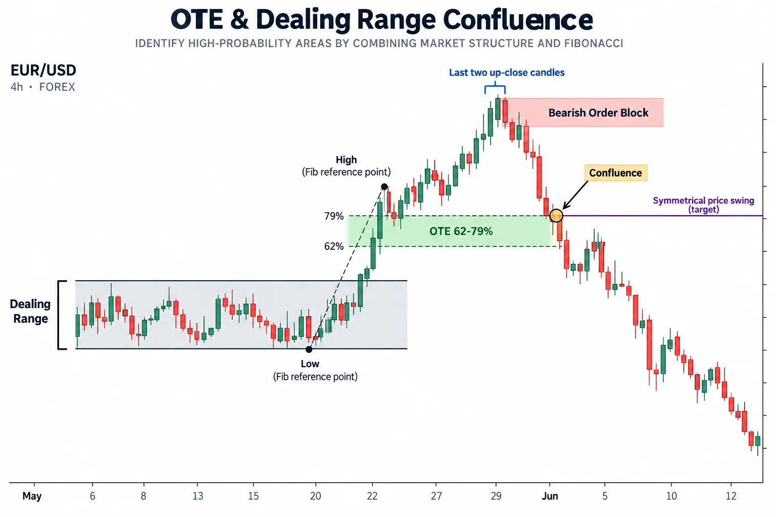 Educational schematic showing confluence between a dealing range, a 62-79 percent OTE retracement zone, a bearish order block, and a symmetrical price-swing target on a EUR/USD chart.