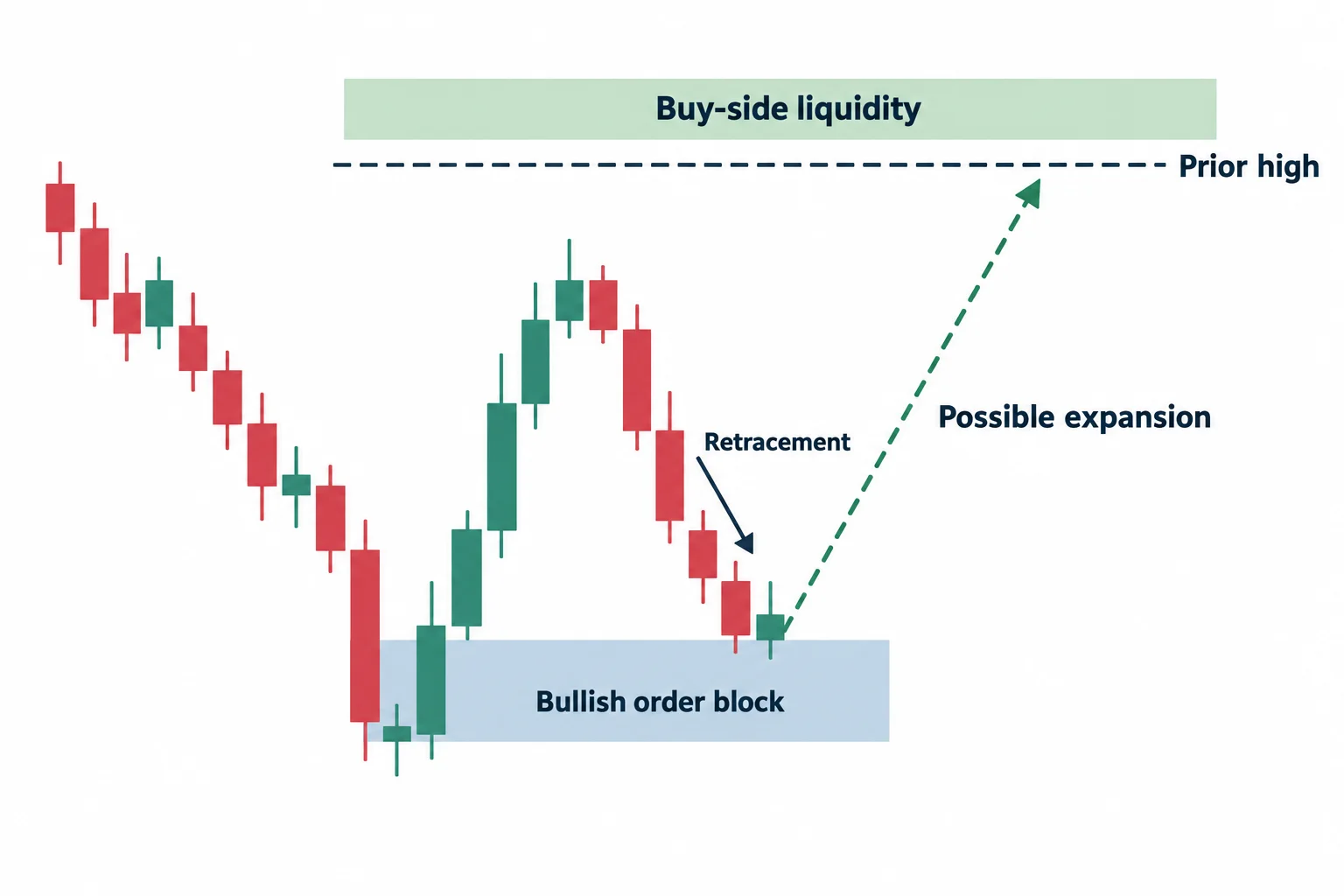 The diagram illustrates the pattern combines a return to a bullish order block with a possible expansion toward prior highs.