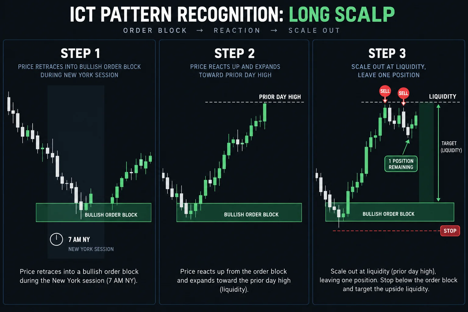 A three-step educational diagram (labeled Step 1, Step 2, Step 3) of ICT pattern recognition for a long scalp: Step 1 price retraces into a labelled bullish order block during the 7 a.m. New York session; Step 2 price reacts up and expands toward a labelled prior-day-high liquidity line; Step 3 the trader scales out two of three positions leaving one, with a stop marked below and a liquidity target above. AI-generated educational schematic; no prices, timestamps or performance data.