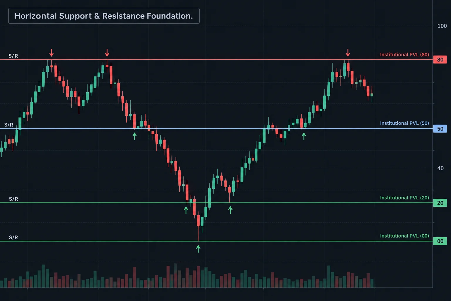 Candlestick chart with horizontal support and resistance lines and institutional price levels labeled 00, 20, 50 and 80. AI-generated educational illustration; no source-specific prices.