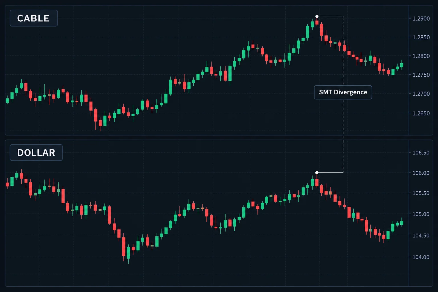 Two-panel candlestick chart illustrating ICT SMT (smart money tool) divergence between a correlated currency pair and a dollar index where price fails to confirm a corresponding extreme. AI-generated educational illustration; no source-specific prices.