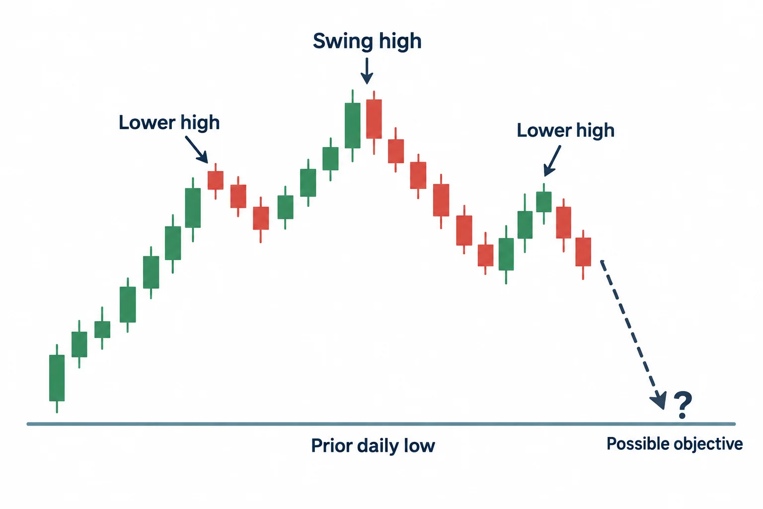 The diagram illustrates a swing-high structure supplies bearish context, while a prior daily low serves as a possible objective.