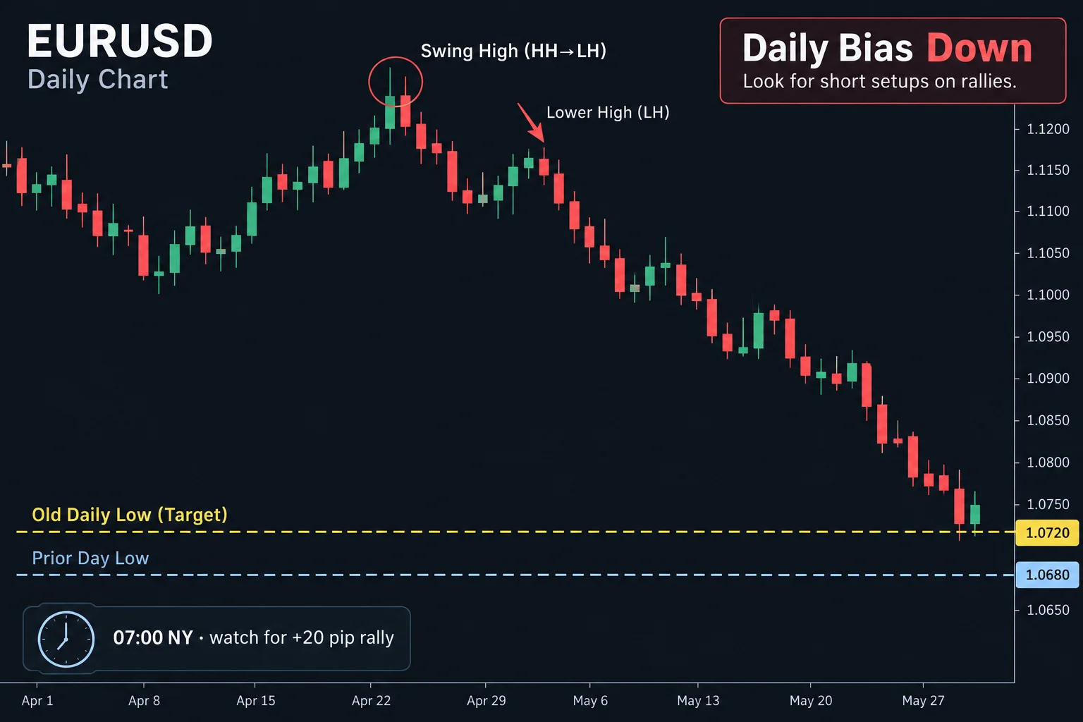 Stylized diagram of the ICT scalping drill: a bearish daily-bias chart highlighting an old daily low target and a 7 a.m. New York reference for a hypothetical 20+ pip rally. Not the chart from the recording.