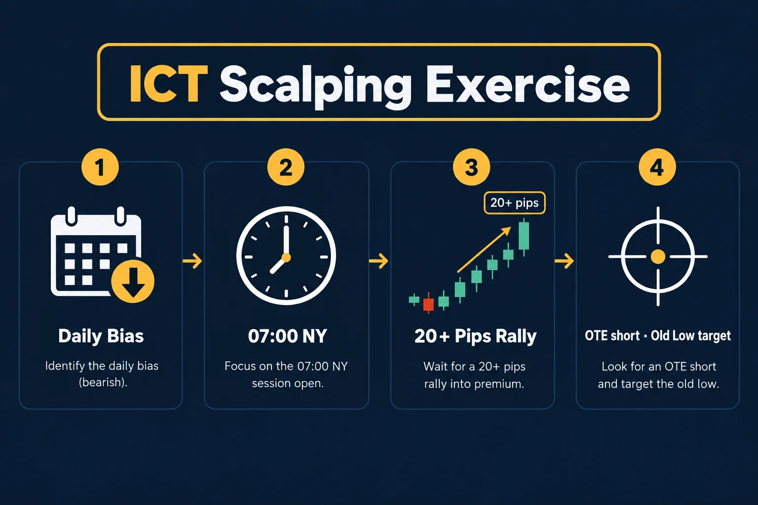 Four-step infographic of the ICT scalping exercise: establish a daily bias, note the 7 a.m. New York reference, look for a 20+ pip rally, then a hypothetical optimal trade entry short targeting an old low.