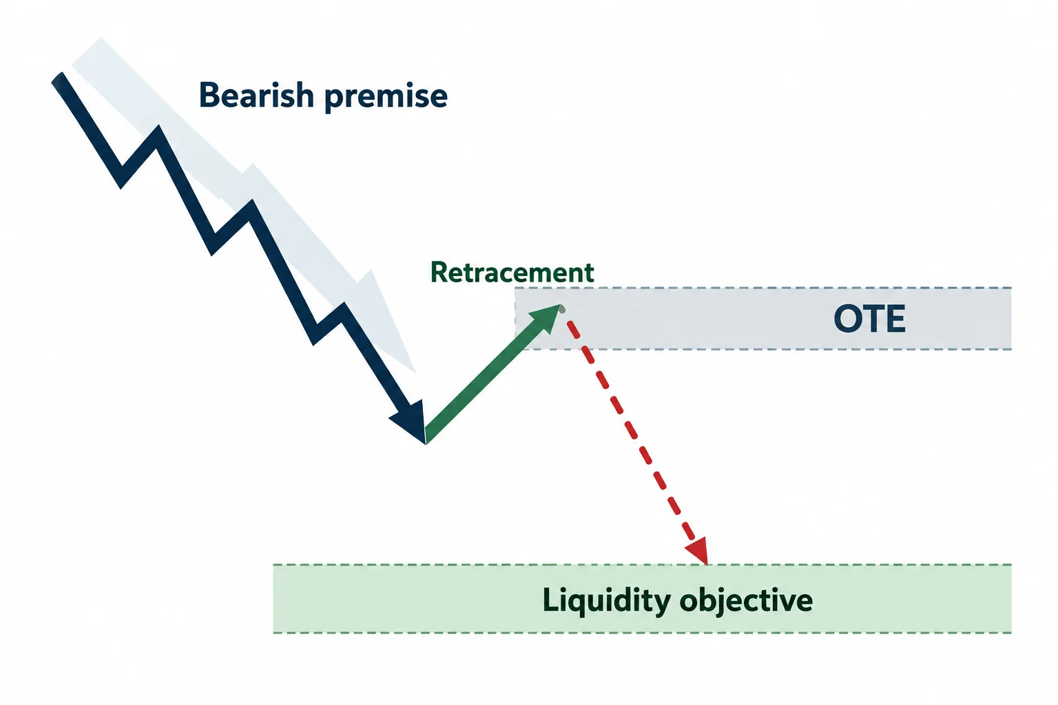 The diagram illustrates an upward retracement is evaluated within a broader bearish premise rather than as an isolated signal.