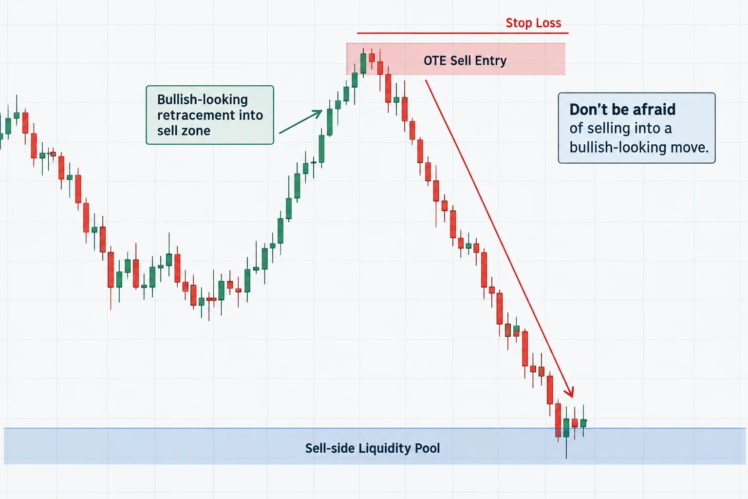 Bullish-looking retracement into an ICT OTE sell zone with a stop above and a sell-side liquidity objective target lower