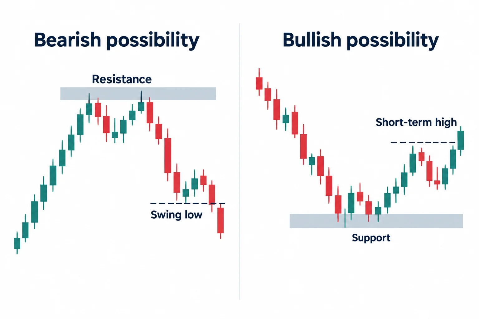 The diagram illustrates structural breaks around support or resistance can inform a directional premise without guaranteeing continuation.