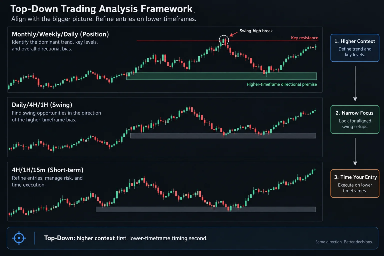 Illustrative diagram of ICT's top-down directional-bias framework: higher-timeframe monthly/weekly/daily chart with a key resistance level, a broken swing high, and a support zone, with a top-down badge. Not the chart from the recording.
