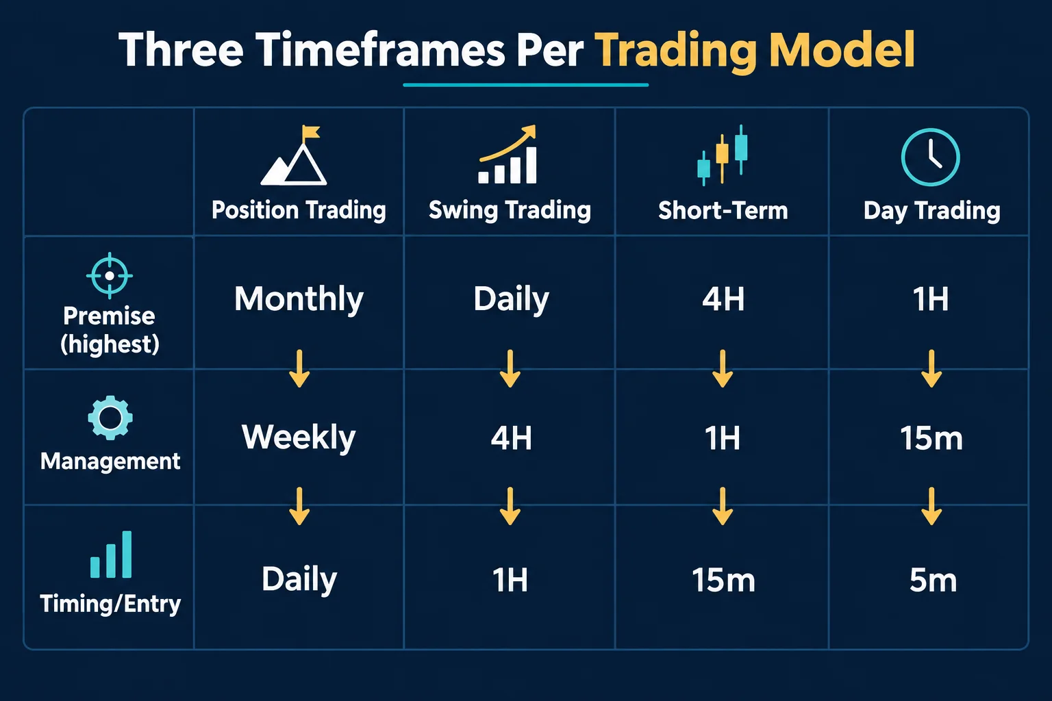 Informational table of ICT's three-timeframe hierarchy by trading model: Position (Monthly/Weekly/Daily), Swing (Daily/4H/1H), Short-term (4H/1H/15m), Day (1H/15m/5m).