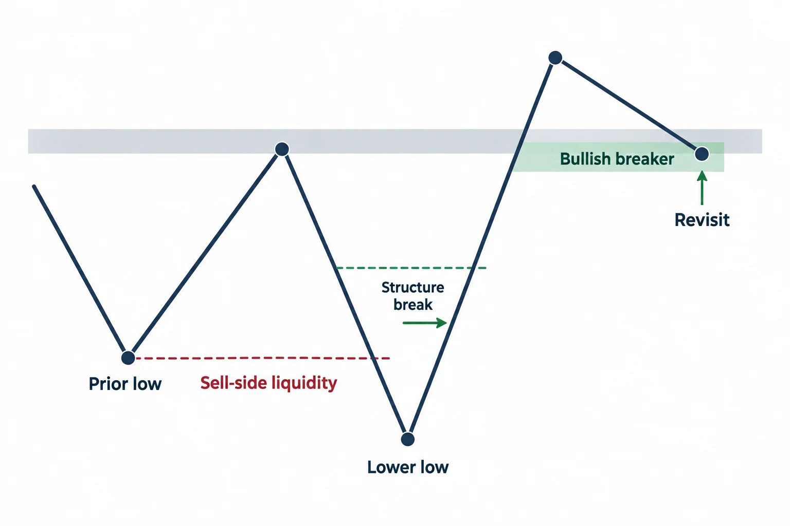 The diagram illustrates the bullish breaker sequence includes a low sweep, an upside structural break and a later revisit.