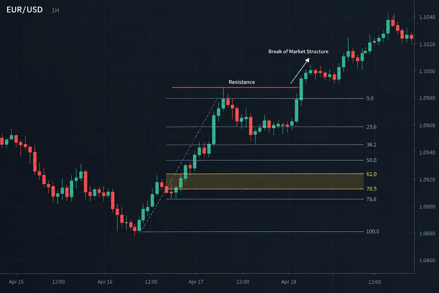 Euro/USD candlestick chart showing price trading through a short-term horizontal high as a break in market structure, with a Fibonacci retracement zone. AI-generated educational illustration; no source-specific prices.