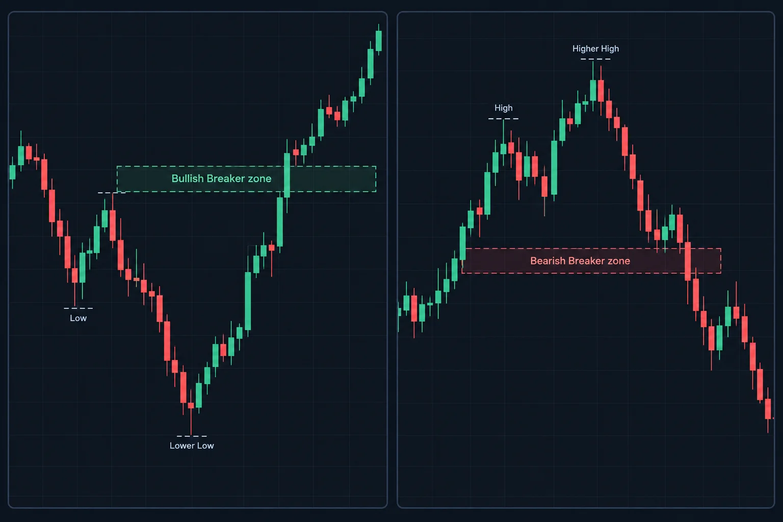 Two-panel candlestick illustration of ICT bullish breaker (low, lower low taking sell stops, upside break, prior-high zone) and bearish breaker (high, higher high taking buy stops, downside break, prior-low zone). AI-generated illustration; no source-specific prices.
