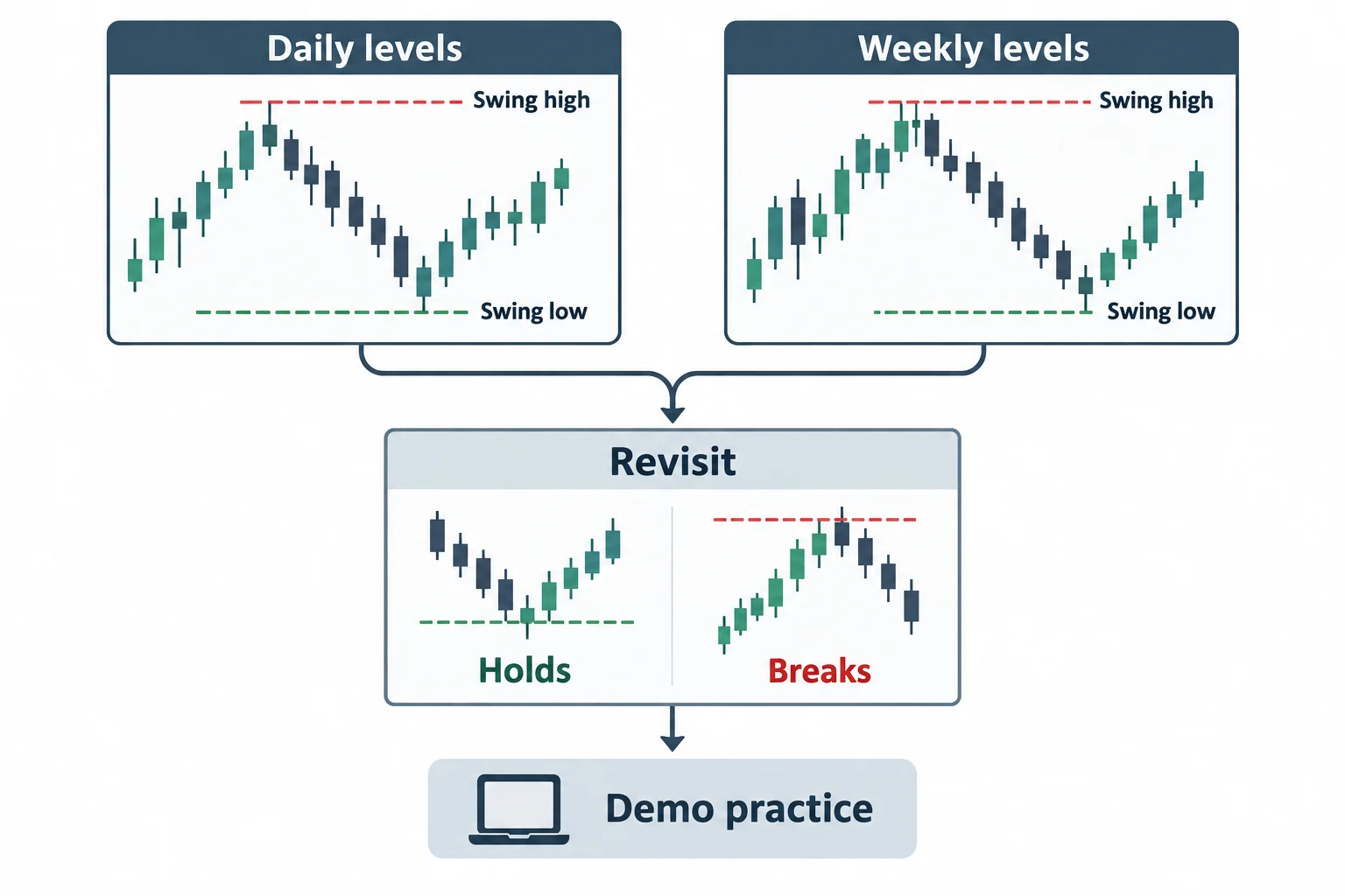 The diagram illustrates the demo drill marks daily and weekly swing levels and reviews reactions, including failed levels.