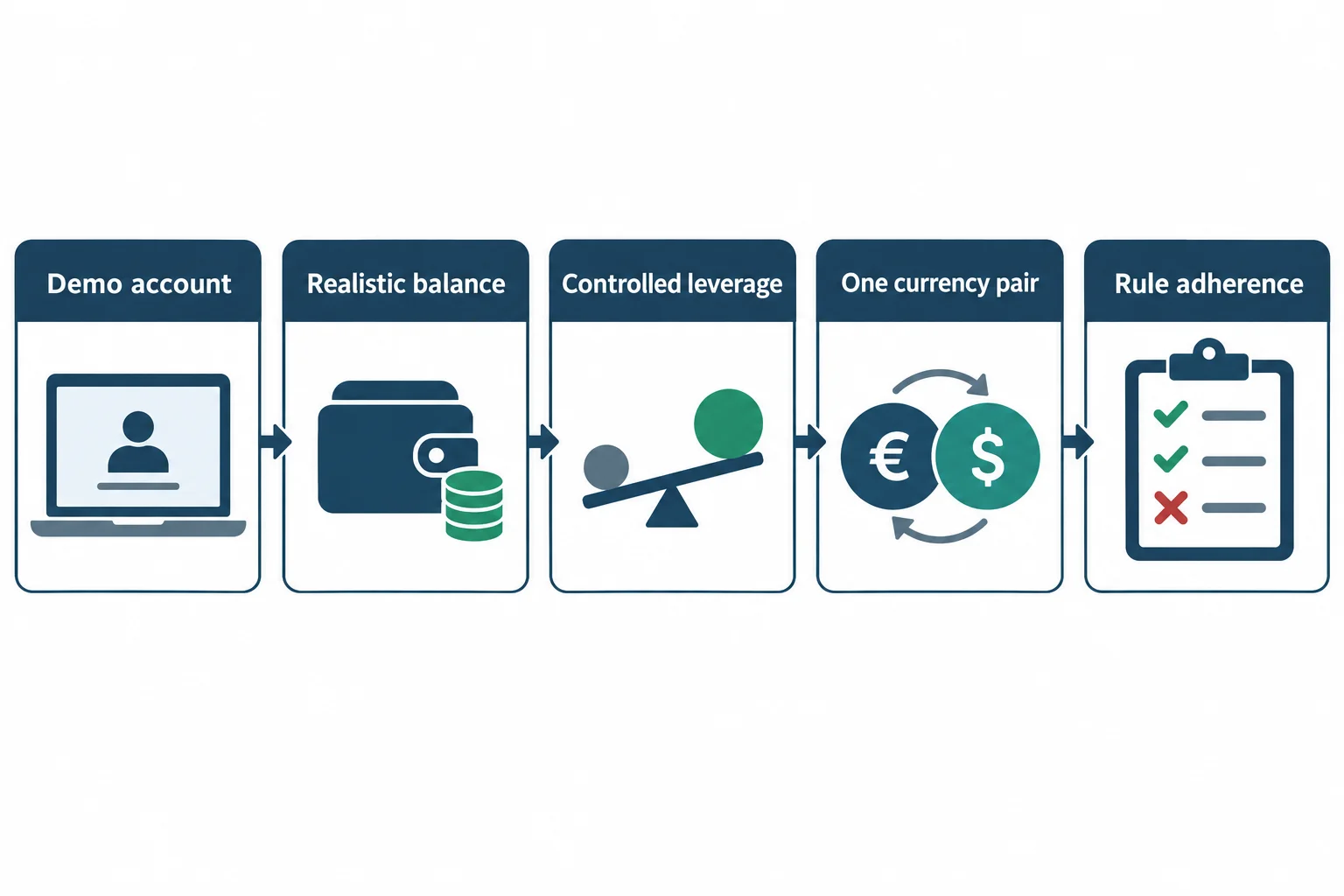 The diagram illustrates structured demo practice emphasizes realistic constraints and rule adherence rather than fictional profits.