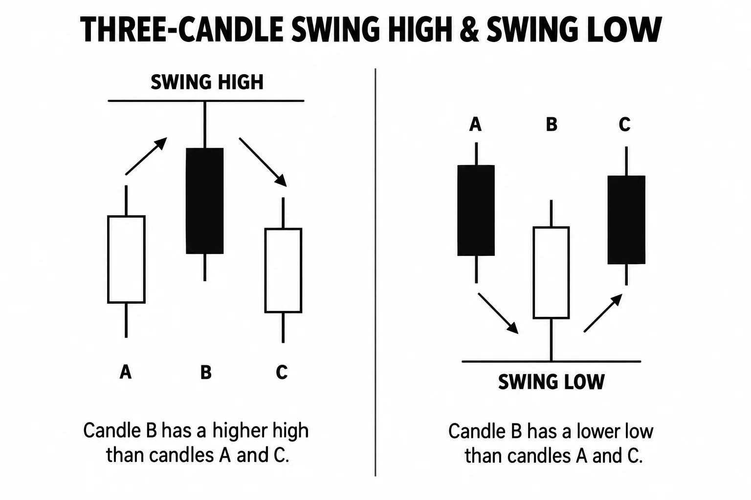 Educational diagram of a three-candle swing high (middle candle with a higher high than both neighbours) and a three-candle swing low (middle candle with a lower low than both neighbours). AI-generated schematic reference, no real market data.