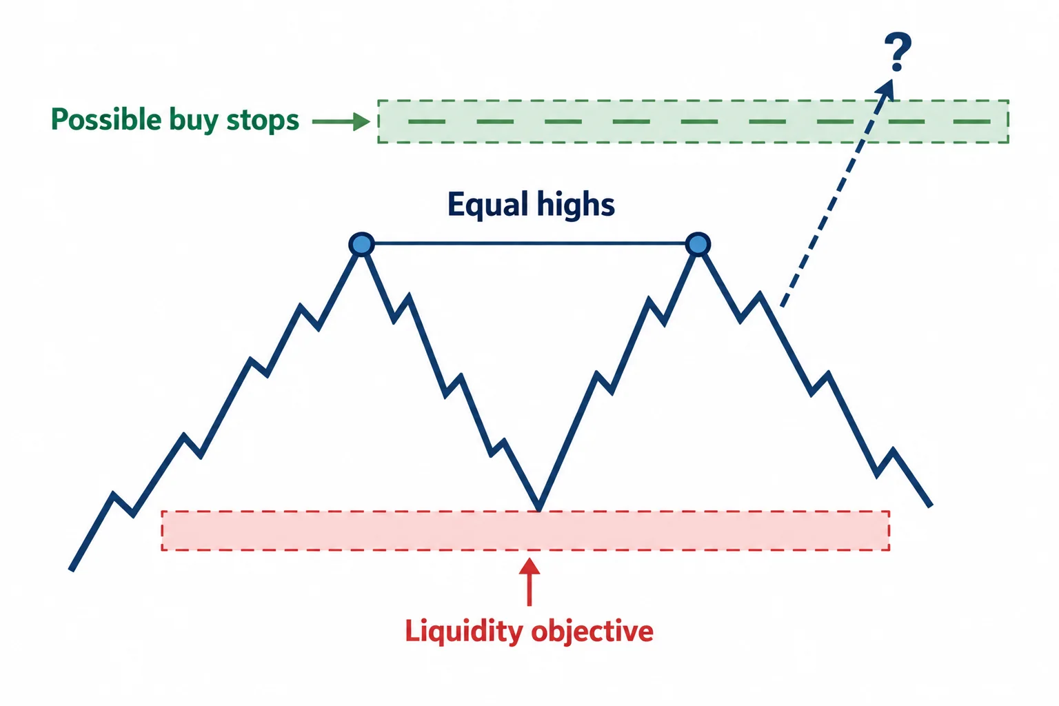 The diagram illustrates iCT treats equal highs as a potential liquidity objective because buy stops may sit above them.