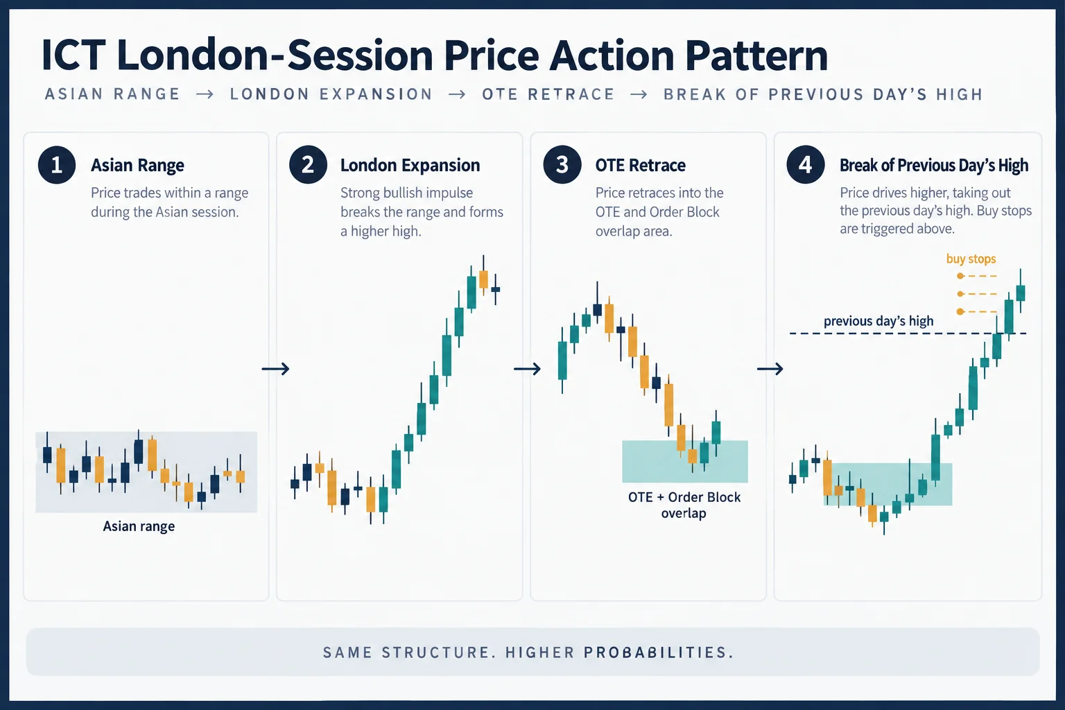Four-panel education schematic mapping the London-session sequence: impulse, retracement into OTE and order block, break of a short-term high as a bullish structure shift, and expansion toward the prior-day high. AI-generated schematic; no prices or performance data.