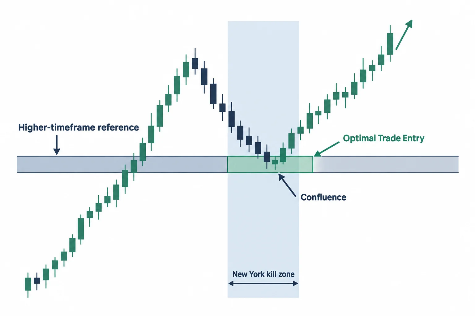 The diagram illustrates the lesson combines OTE confluence at a higher-timeframe reference with the New York session window.