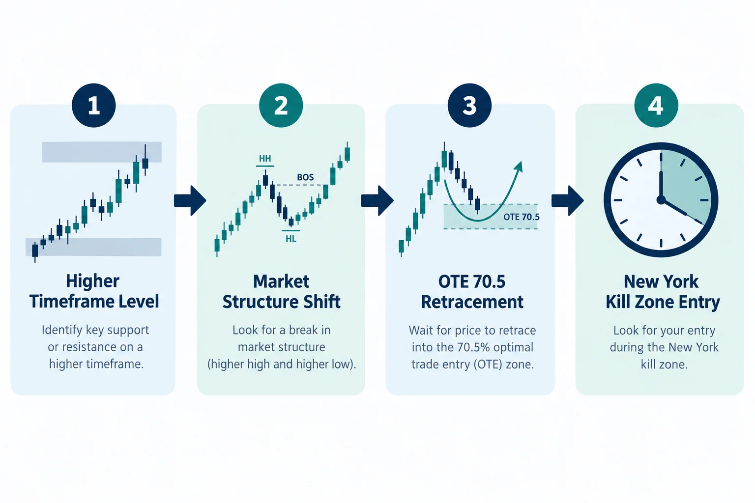 Four-step workflow diagram for the ICT OTE pattern: higher-timeframe level, market structure shift, 70.5 OTE retracement, and New York kill zone entry. Illustrative, no real prices.