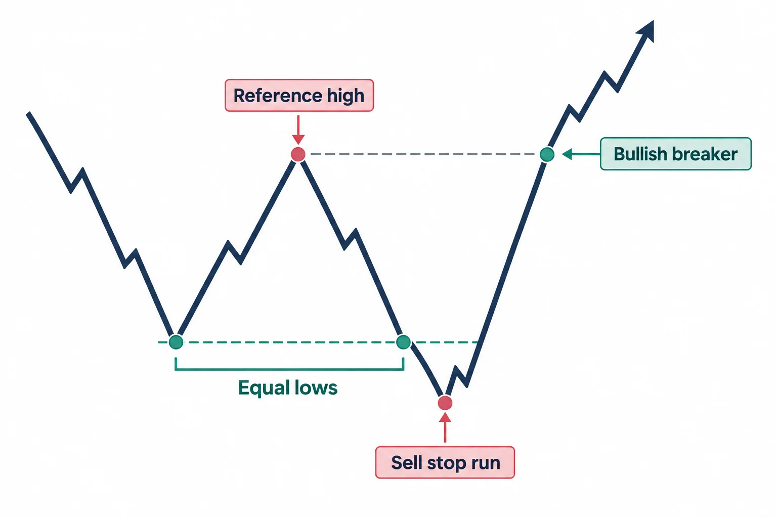 The diagram illustrates iCT identifies a stop run through equal lows and uses the intervening high as a bullish breaker reference.