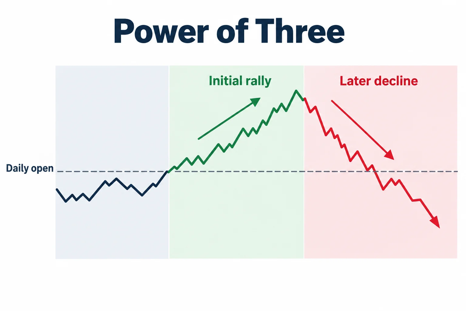 The diagram illustrates the bearish Power of Three model describes an opening reference, an initial rally and a later decline.