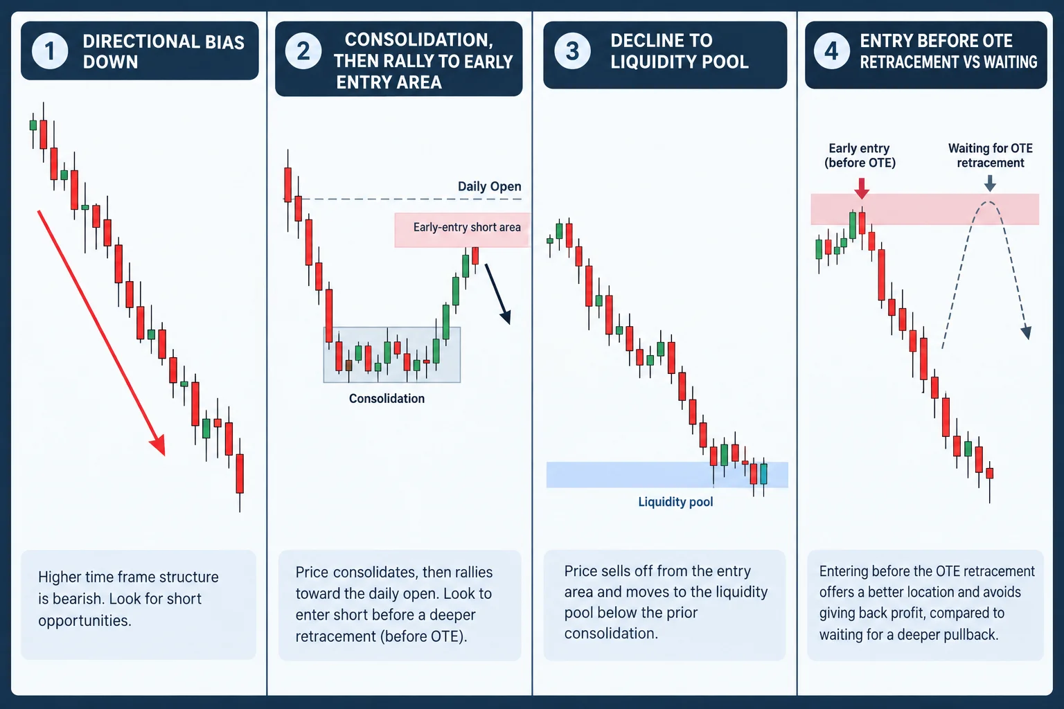 Four-panel education schematic: directional bias down, consolidation and rally to an early entry area, decline to a liquidity pool, and entry before OTE retracement versus waiting. AI-generated schematic; no prices or performance data.
