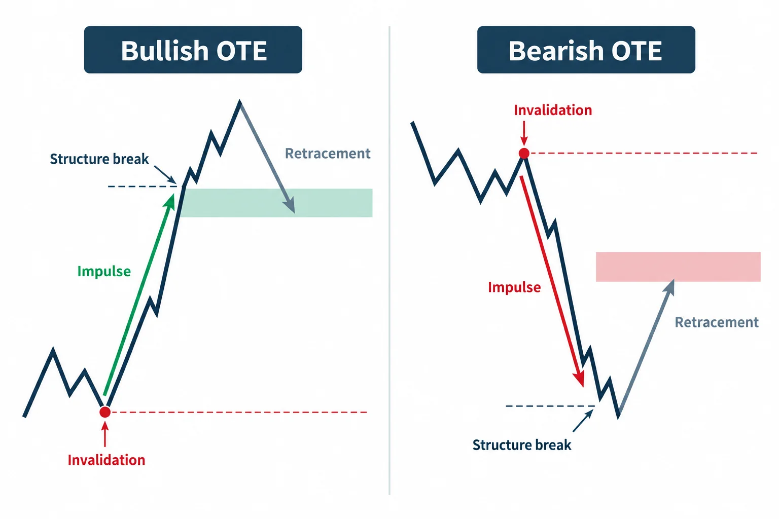 The diagram illustrates oTE pairs directional context and a structural break with a retracement and a defined invalidation reference.