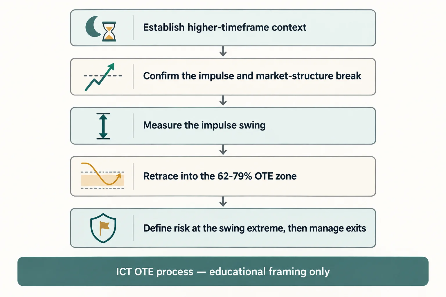 Five-stage vertical flow diagram of ICT Optimal Trade Entry: higher-timeframe context, impulse and structure break, measure the impulse swing, retrace into the OTE zone, define risk. AI-generated educational framing only.