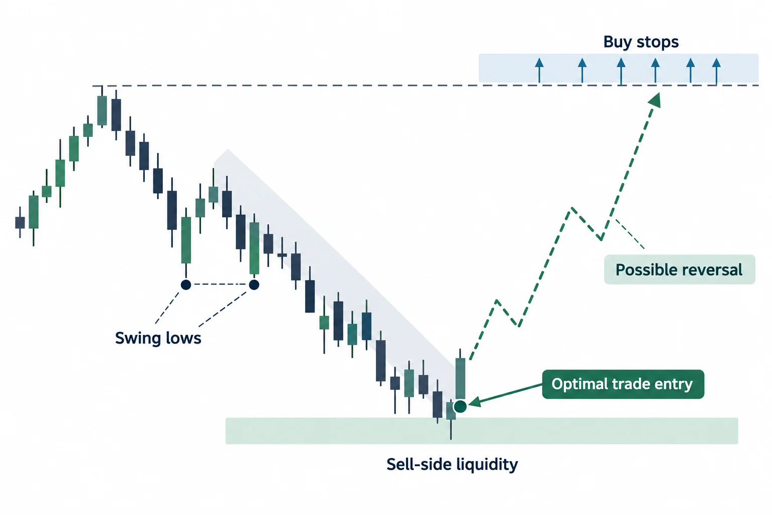 The diagram illustrates iCT separates a short scenario toward sell-side liquidity from a conditional reversal toward buy stops.