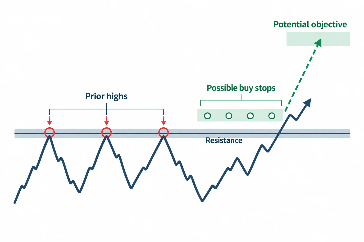 The diagram illustrates prior highs can be viewed both as resistance and as references for possible buy-stop liquidity above them.