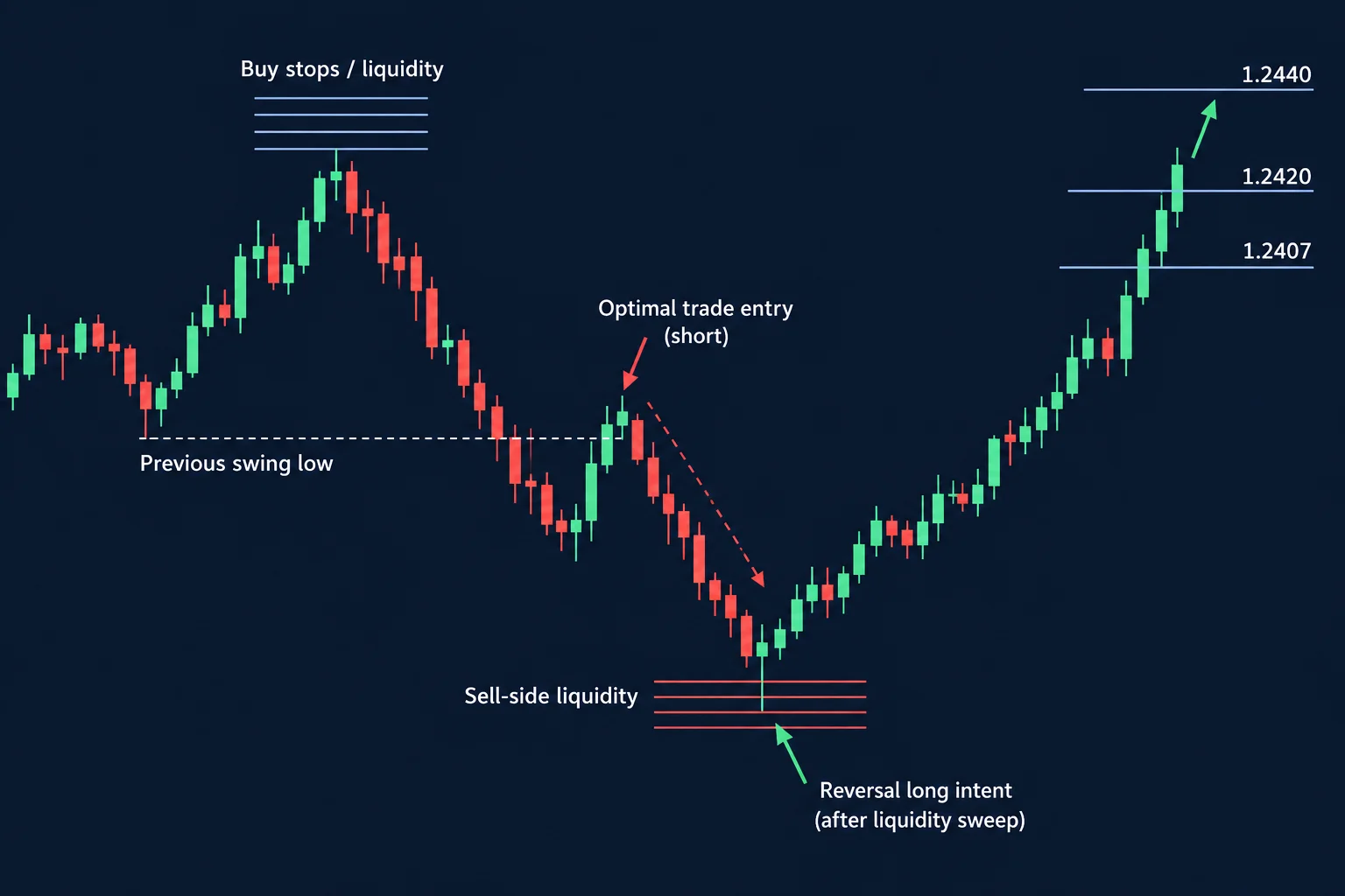 Flat-vector educational step-diagram titled THE LIQUIDITY SEQUENCE ICT DESCRIBES. A simplified price path runs across horizontal levels: buy stops stacked above a prior high (labelled BUY STOPS / LIQUIDITY), price sweeping down beneath a prior swing low (labelled SELL-SIDE LIQUIDITY), then an arrow showing the intended reversal and run back up toward the higher objectives marked 1.2407, 1.2420 and 1.2440. A small tag labels the downside move an OTE (optimal trade entry) short. AI-generated educational schematic; no actual prices, fills or performance claims.