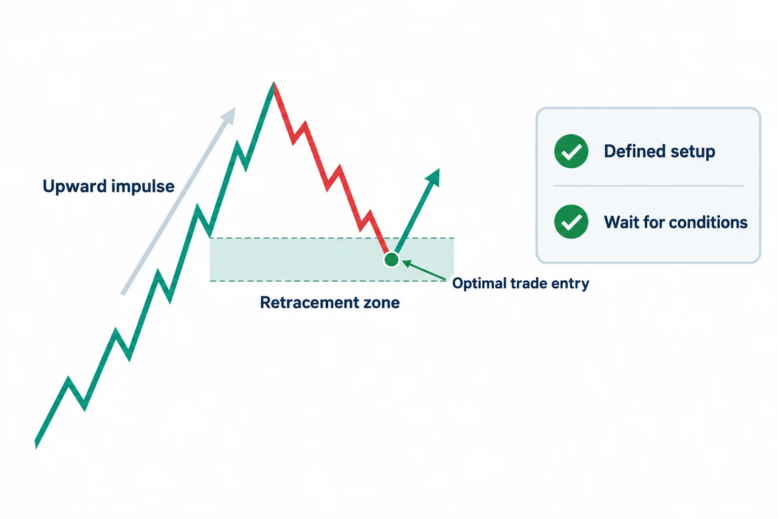 The diagram illustrates a predetermined OTE retracement zone gives the learner a defined setup to observe rather than forcing activity.