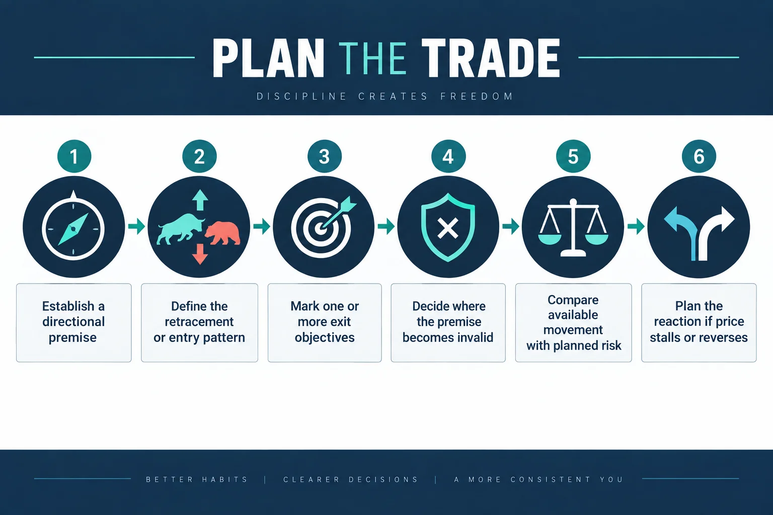 Six-step workflow diagram: establish a directional premise, define the retracement or entry pattern, mark one or more exit objectives, decide where the premise becomes invalid, compare available movement with planned risk, and plan the reaction if price stalls or reverses. AI-generated educational schematic; no real prices or chart data.
