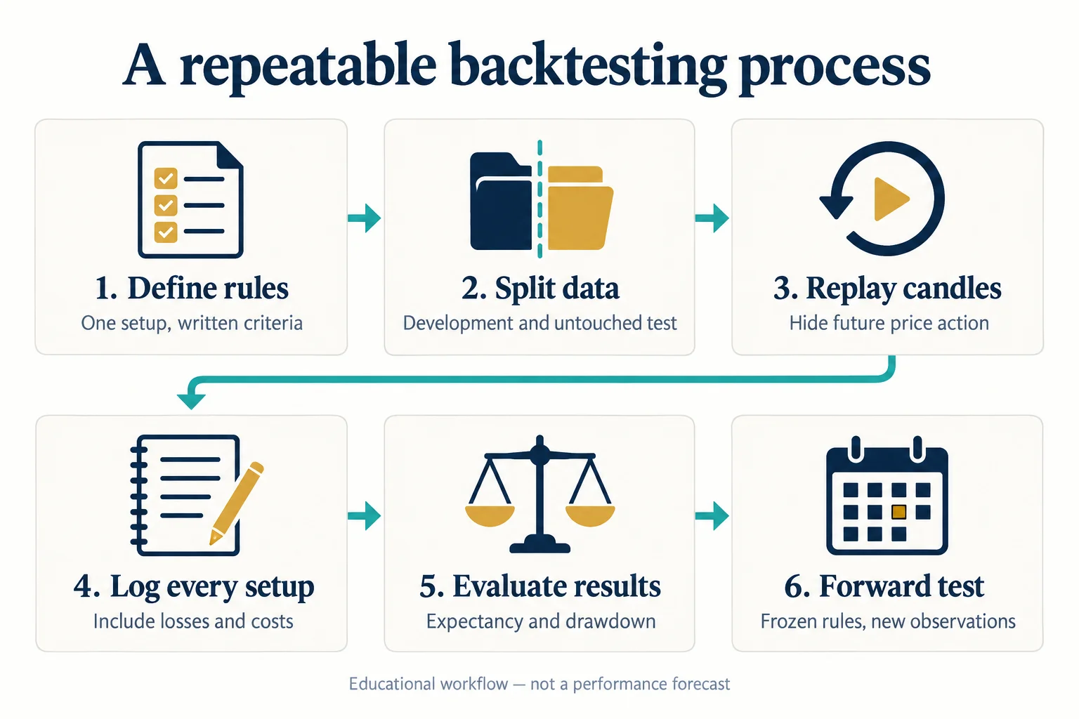 Six backtesting steps: define rules, split data, replay candles, log every setup, evaluate results, and forward test.