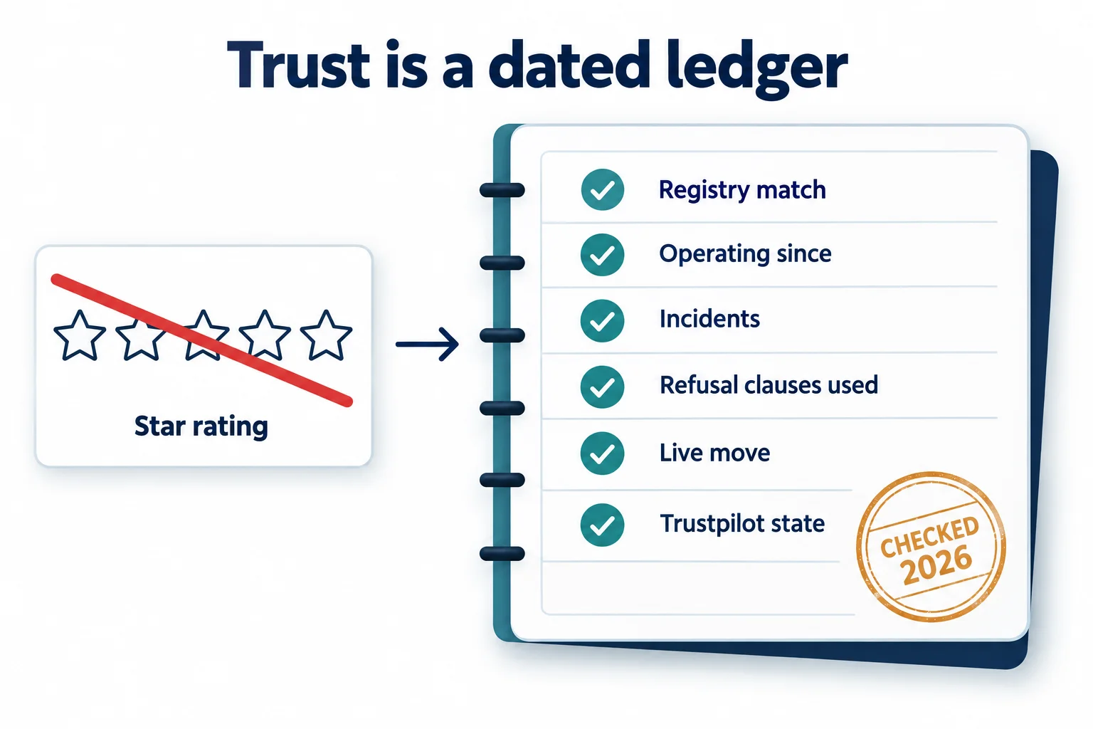 Most trusted prop firms diagram: a crossed-out star rating next to a dated ledger of registry match, operating since, incidents, refusal clauses used, live move and Trustpilot state