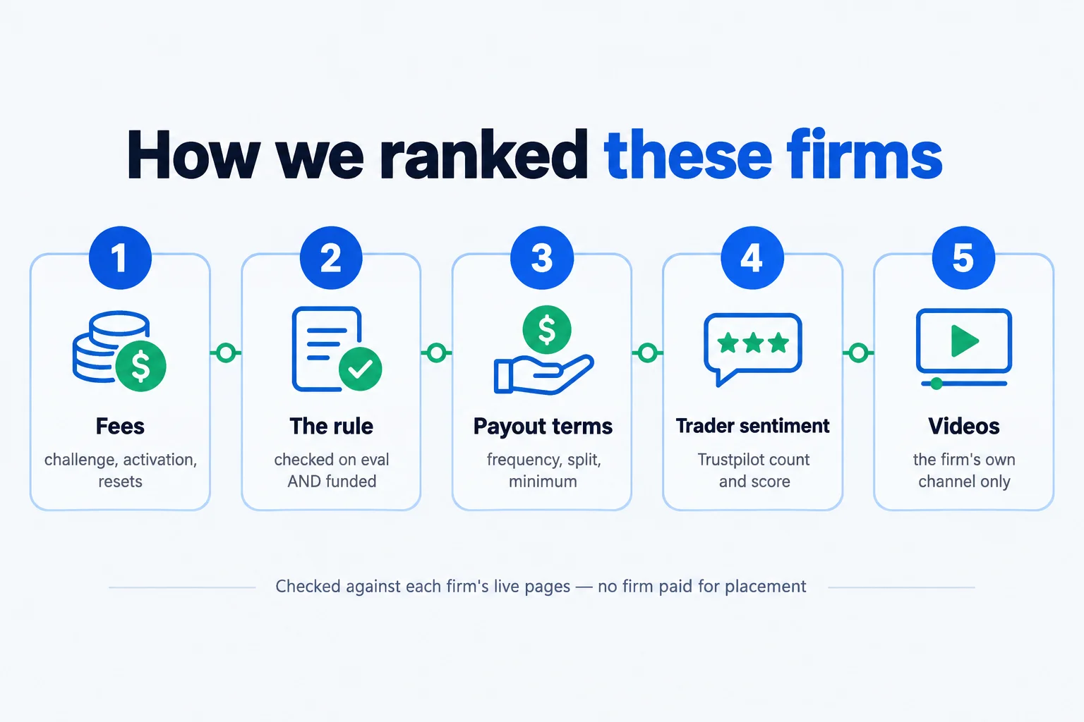 Five-step ranking process: fees, the rule checked on evaluation and funded, payout terms, Trustpilot sentiment, and the firm’s own videos