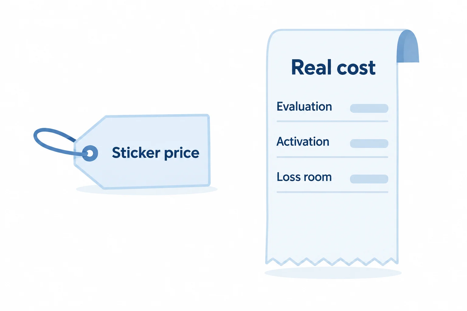 A price tag labeled sticker price beside a longer receipt labeled real cost listing three lines evaluation activation and loss room