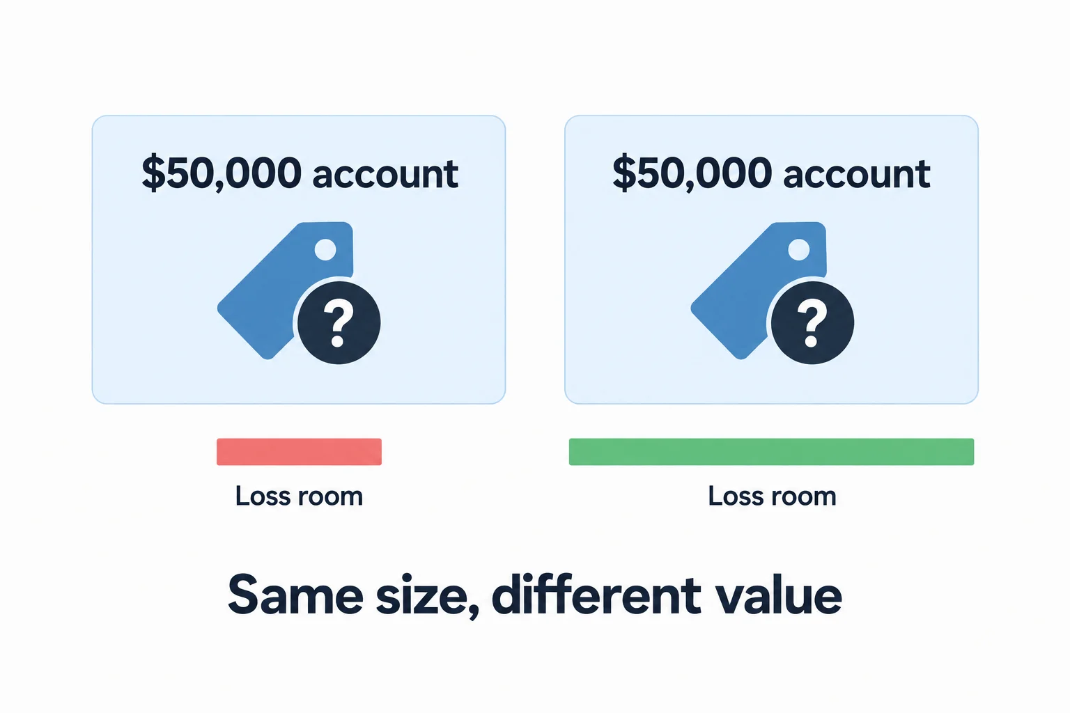 Two 50,000 dollar account cards side by side, one with a short loss room bar and one with a loss room bar twice as long, both under the same price tag icon, captioned same size different value