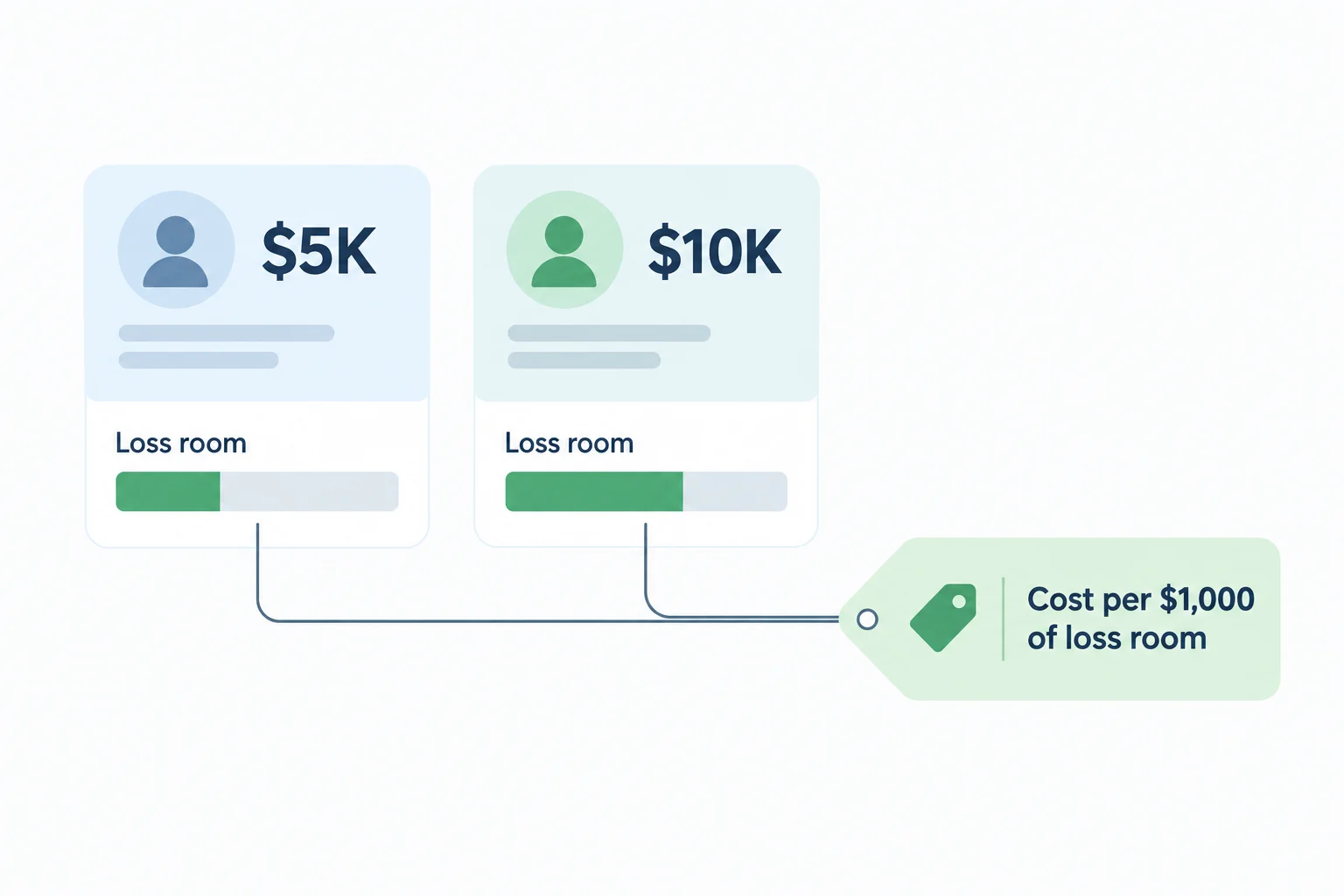 A 5K account card and a 10K account card, each above a loss room bar, connected to a price tag labeled cost per 1,000 dollars of loss room