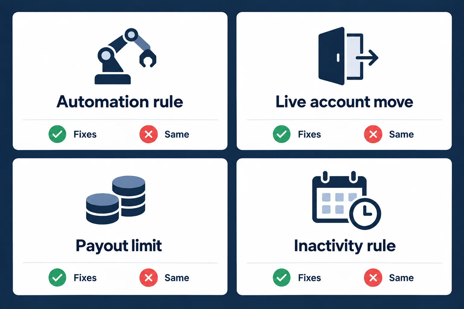 The four rules that drive traders to look for Apex Trader Funding alternatives: automation rule, live account move, payout limit, and inactivity rule, each marked fixes or same