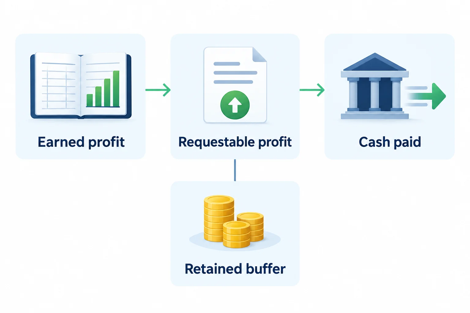 E8 Markets alternatives earned profit, requestable profit, cash paid and retained buffer