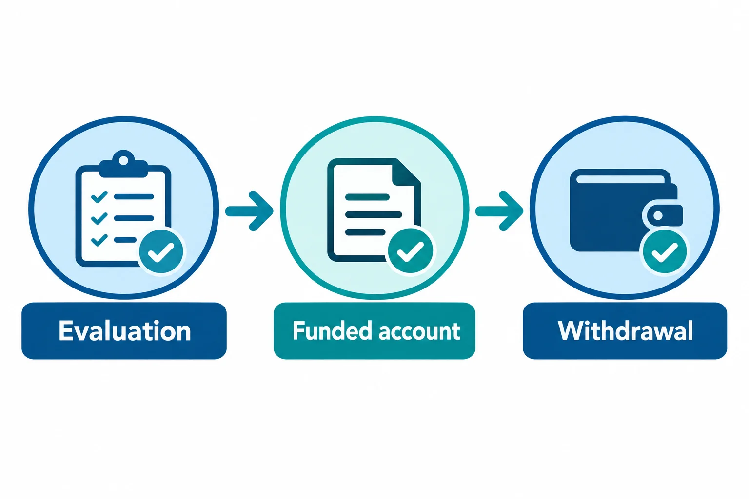 Best Earn2Trade alternatives checks across evaluation funded account and withdrawal