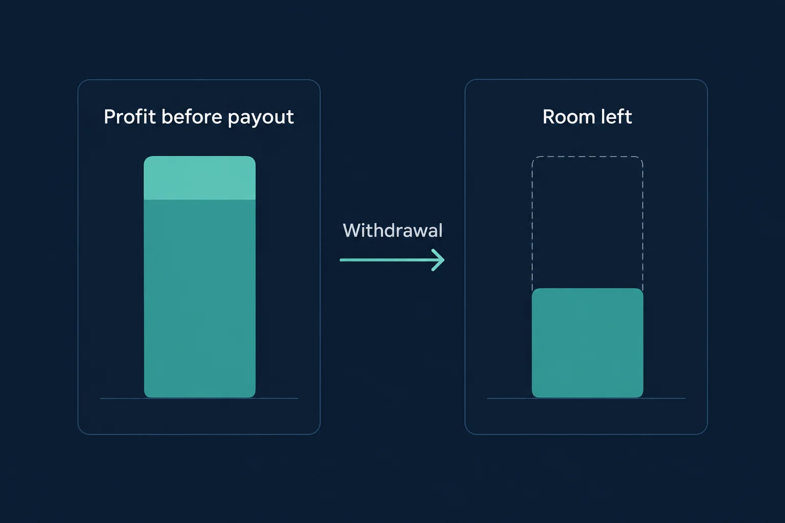 FXIFY alternatives account panels showing profit before payout withdrawal and room left