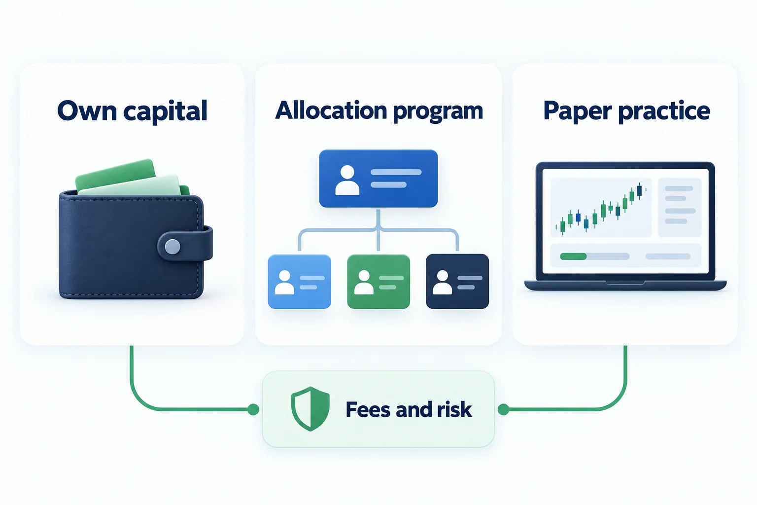 Alternatives to prop firms using own capital allocation programs and paper practice