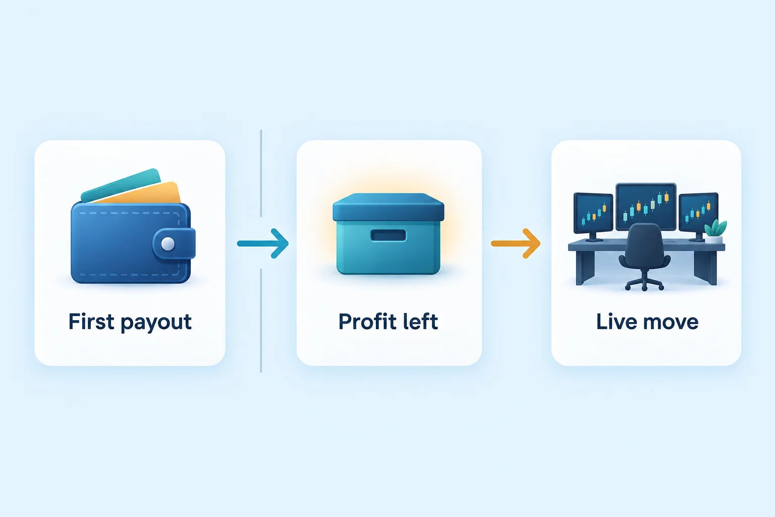 Tradeify alternatives decision diagram showing First payout, Profit left and Live move